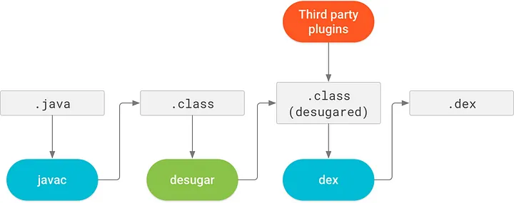 Java 8 language feature support using desugar bytecode transformations.