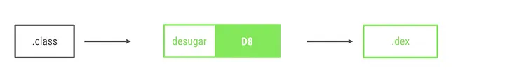 D8 integrated desugaring